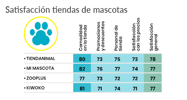 encuesta satisfaccion tiendas fisicas - mascotas
